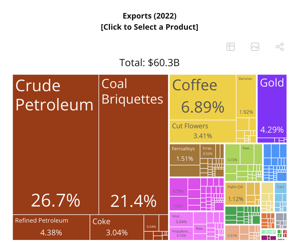 Graphic of natural resources colombia exports 2022
